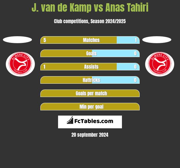 J. van de Kamp vs Anas Tahiri h2h player stats