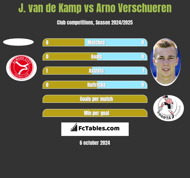 J. van de Kamp vs Arno Verschueren h2h player stats