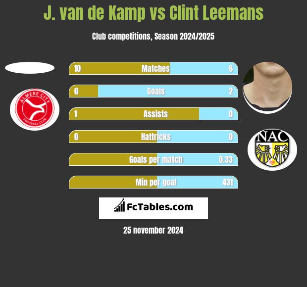 J. van de Kamp vs Clint Leemans h2h player stats