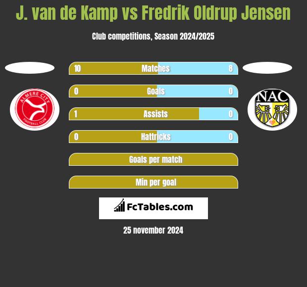 J. van de Kamp vs Fredrik Oldrup Jensen h2h player stats