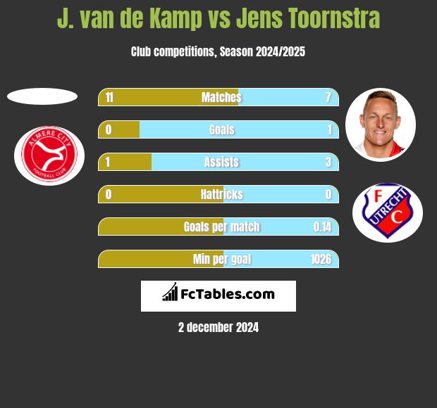 J. van de Kamp vs Jens Toornstra h2h player stats