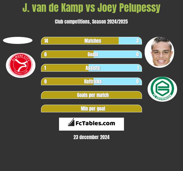 J. van de Kamp vs Joey Pelupessy h2h player stats