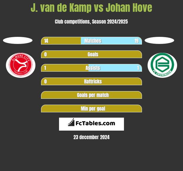 J. van de Kamp vs Johan Hove h2h player stats