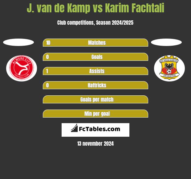 J. van de Kamp vs Karim Fachtali h2h player stats