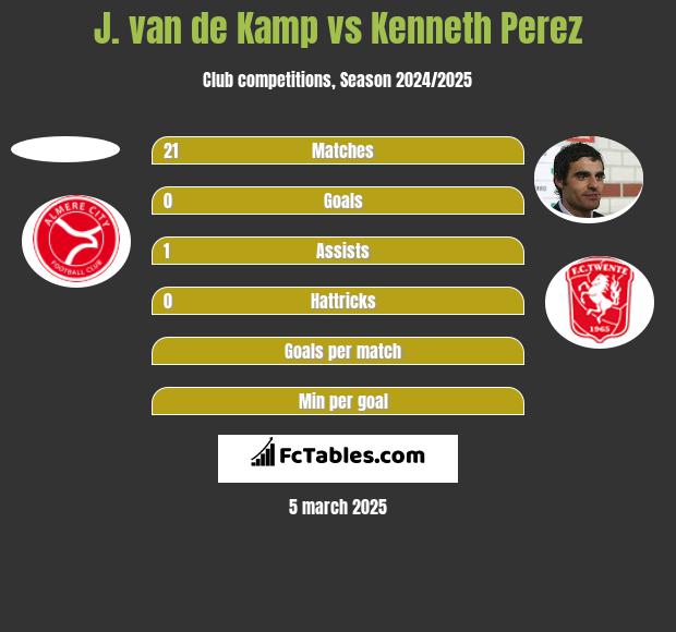 J. van de Kamp vs Kenneth Perez h2h player stats