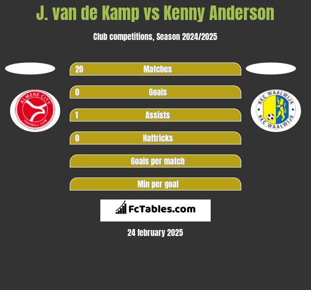 J. van de Kamp vs Kenny Anderson h2h player stats