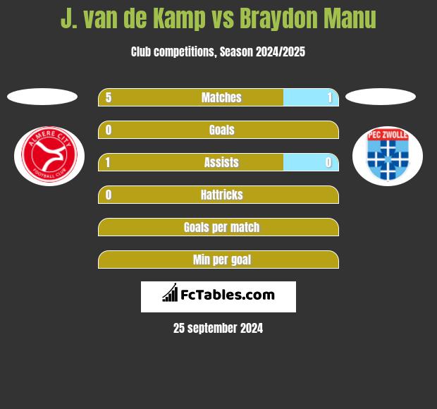 J. van de Kamp vs Braydon Manu h2h player stats