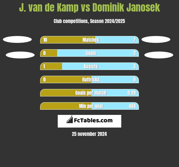 J. van de Kamp vs Dominik Janosek h2h player stats