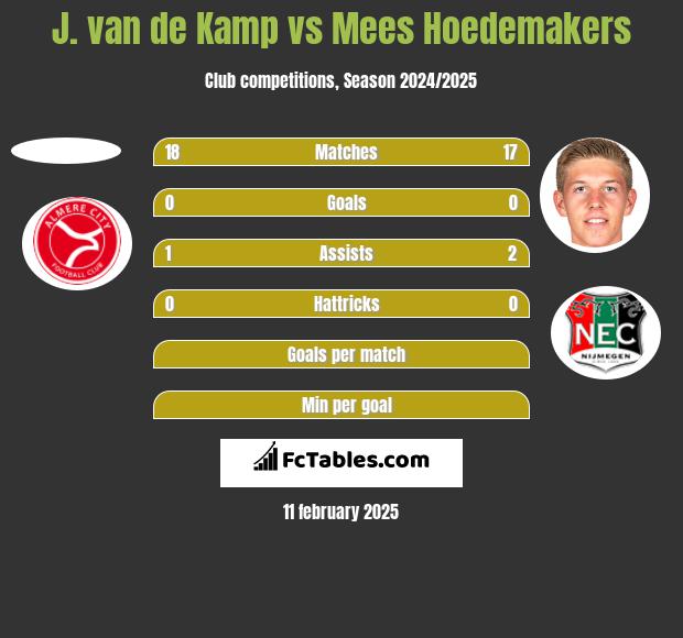 J. van de Kamp vs Mees Hoedemakers h2h player stats