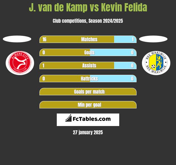 J. van de Kamp vs Kevin Felida h2h player stats