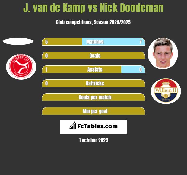 J. van de Kamp vs Nick Doodeman h2h player stats