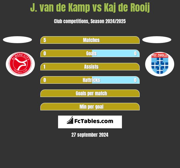 J. van de Kamp vs Kaj de Rooij h2h player stats