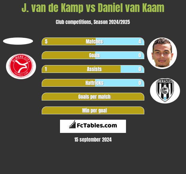 J. van de Kamp vs Daniel van Kaam h2h player stats