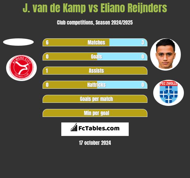 J. van de Kamp vs Eliano Reijnders h2h player stats