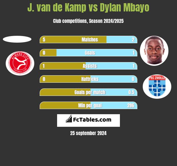 J. van de Kamp vs Dylan Mbayo h2h player stats