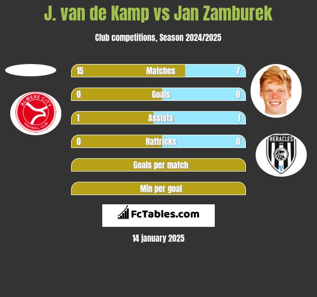 J. van de Kamp vs Jan Zamburek h2h player stats