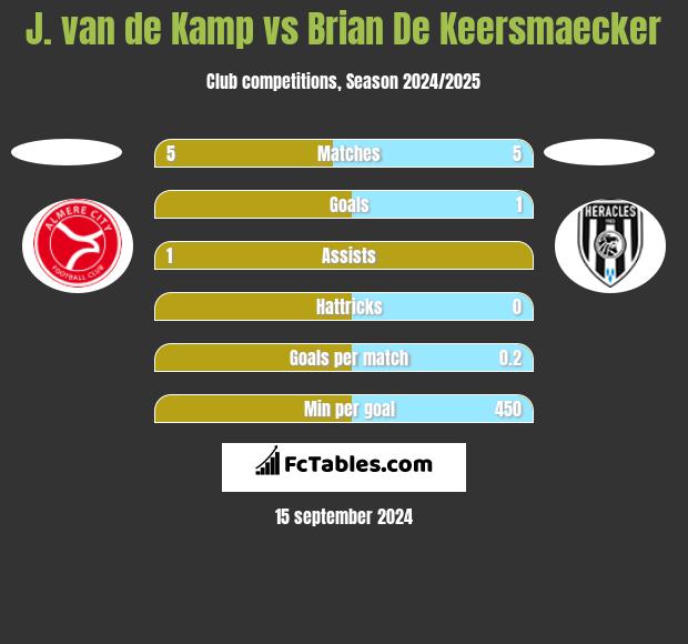 J. van de Kamp vs Brian De Keersmaecker h2h player stats