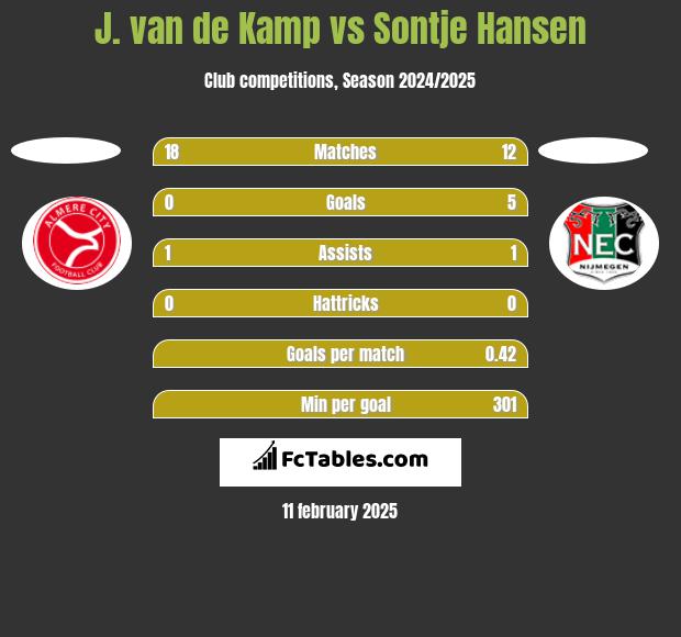 J. van de Kamp vs Sontje Hansen h2h player stats