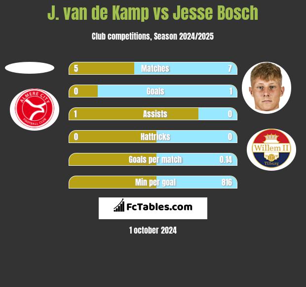 J. van de Kamp vs Jesse Bosch h2h player stats