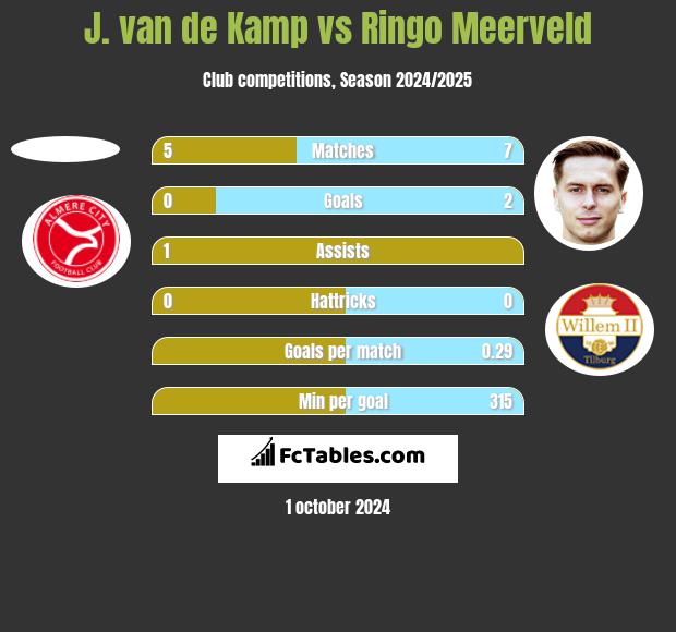 J. van de Kamp vs Ringo Meerveld h2h player stats