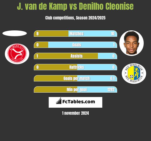 J. van de Kamp vs Denilho Cleonise h2h player stats