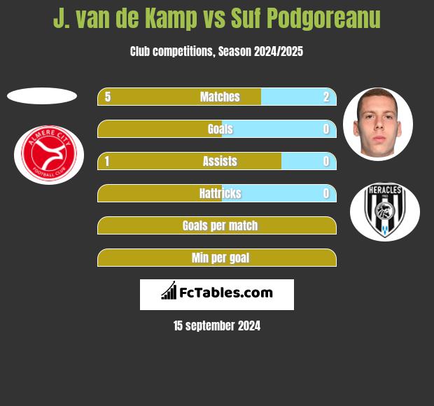 J. van de Kamp vs Suf Podgoreanu h2h player stats