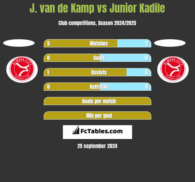 J. van de Kamp vs Junior Kadile h2h player stats