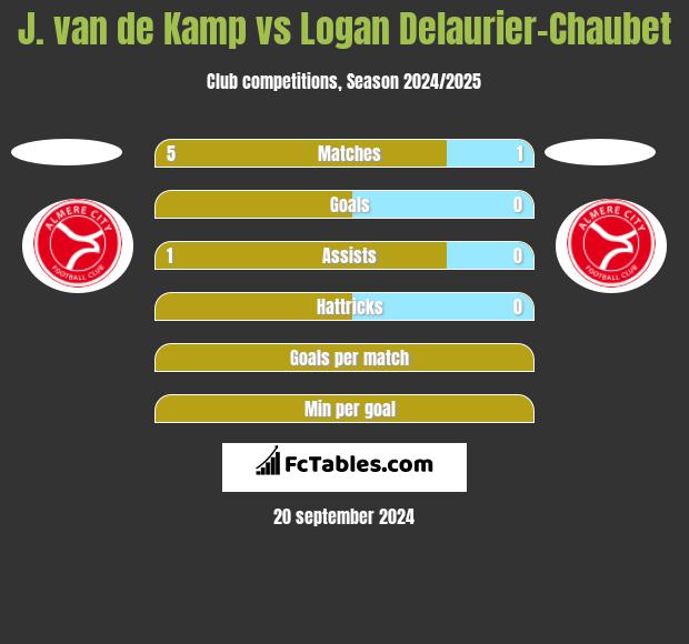 J. van de Kamp vs Logan Delaurier-Chaubet h2h player stats