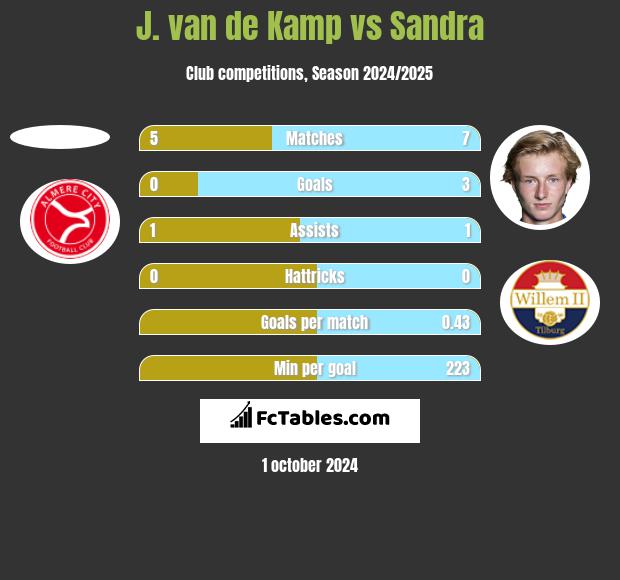 J. van de Kamp vs Sandra h2h player stats