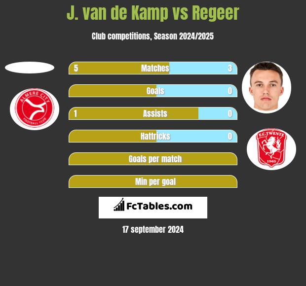 J. van de Kamp vs Regeer h2h player stats