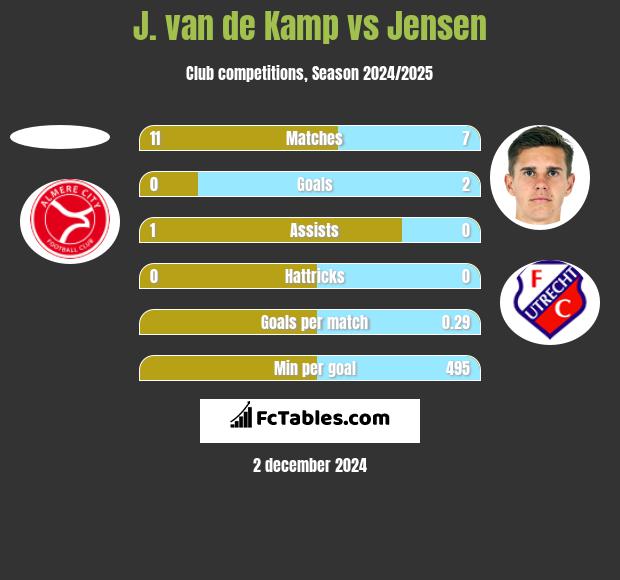 J. van de Kamp vs Jensen h2h player stats