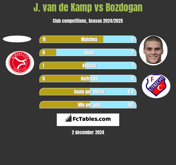 J. van de Kamp vs Bozdogan h2h player stats