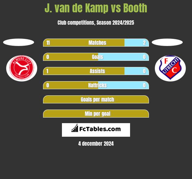 J. van de Kamp vs Booth h2h player stats