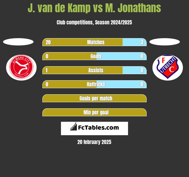 J. van de Kamp vs M. Jonathans h2h player stats