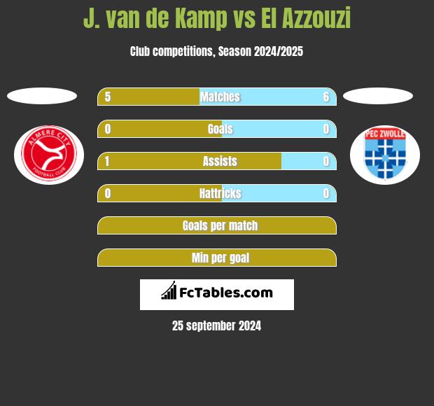 J. van de Kamp vs El Azzouzi h2h player stats