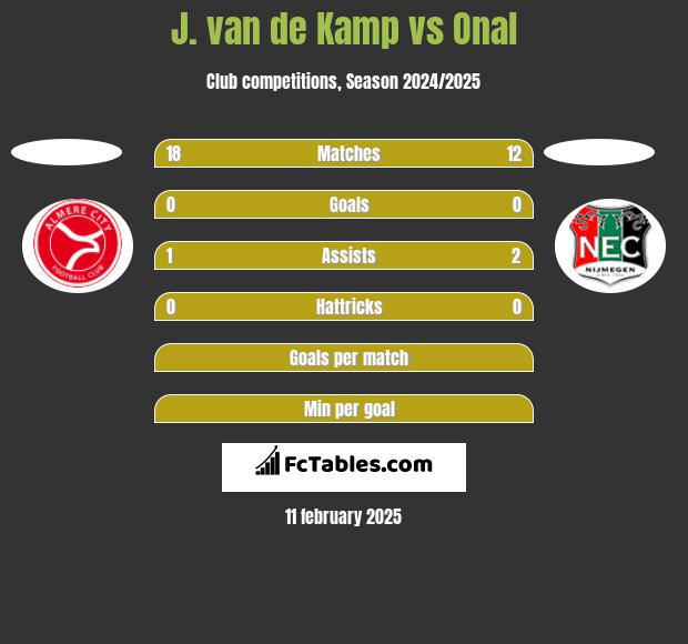 J. van de Kamp vs Onal h2h player stats