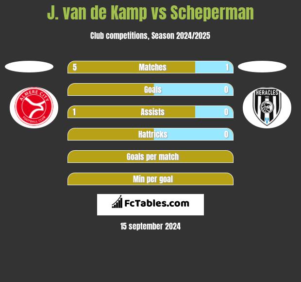 J. van de Kamp vs Scheperman h2h player stats