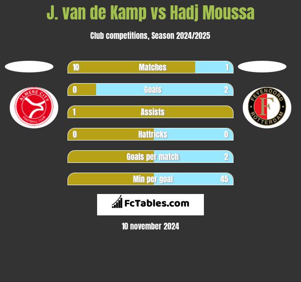 J. van de Kamp vs Hadj Moussa h2h player stats