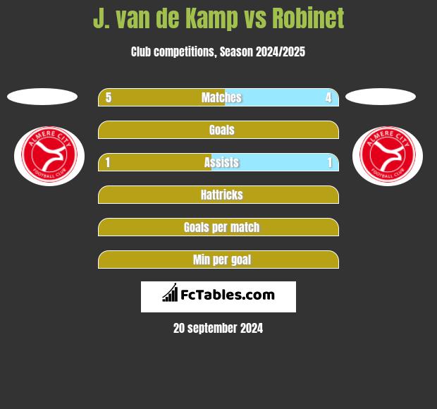 J. van de Kamp vs Robinet h2h player stats