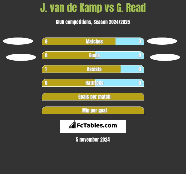 J. van de Kamp vs G. Read h2h player stats