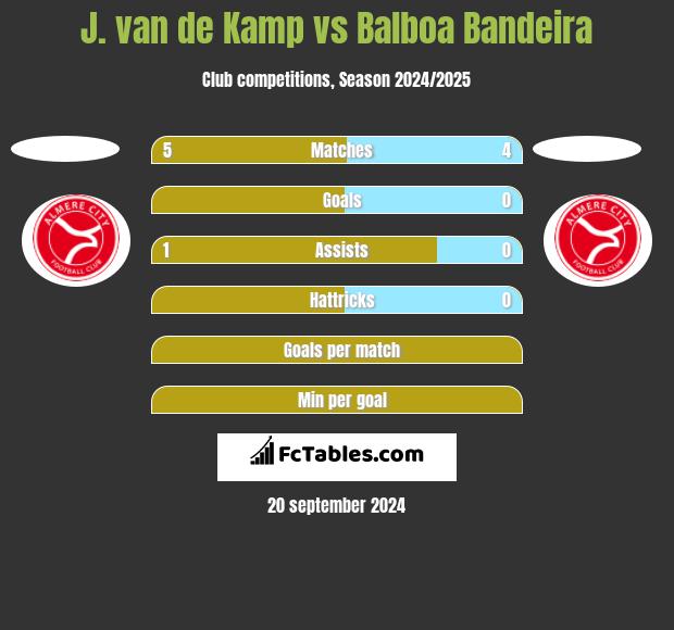 J. van de Kamp vs Balboa Bandeira h2h player stats