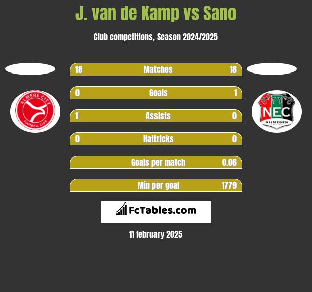 J. van de Kamp vs Sano h2h player stats