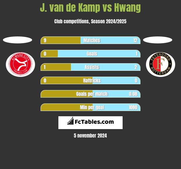 J. van de Kamp vs Hwang h2h player stats