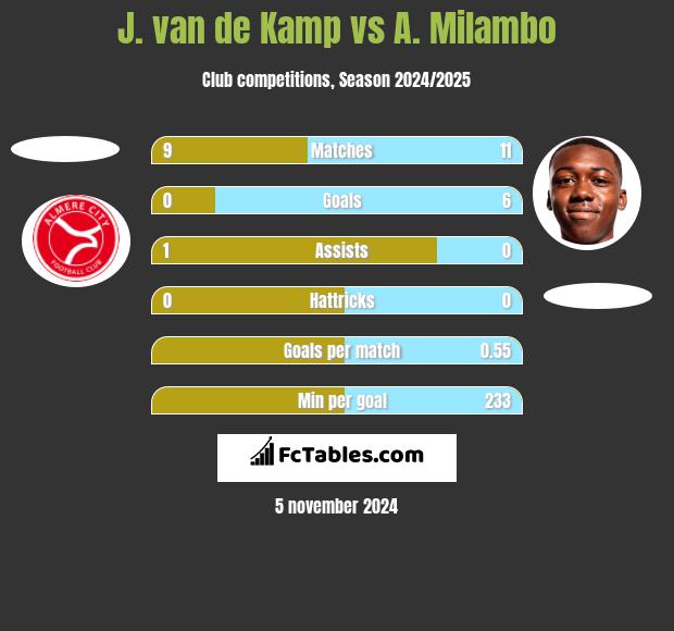 J. van de Kamp vs A. Milambo h2h player stats