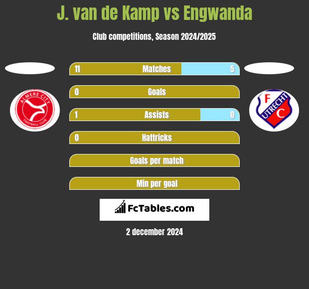 J. van de Kamp vs Engwanda h2h player stats