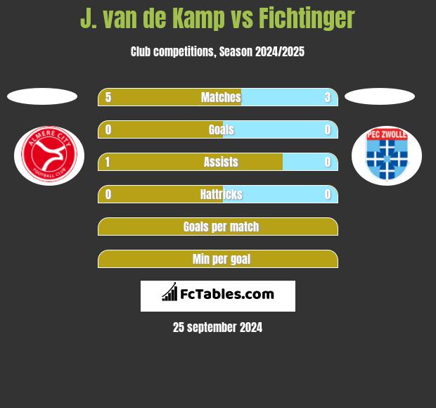 J. van de Kamp vs Fichtinger h2h player stats