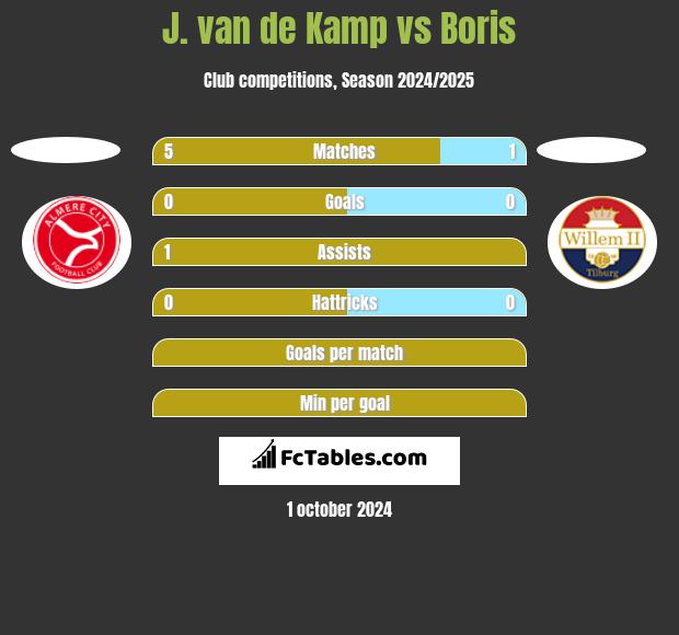 J. van de Kamp vs Boris h2h player stats