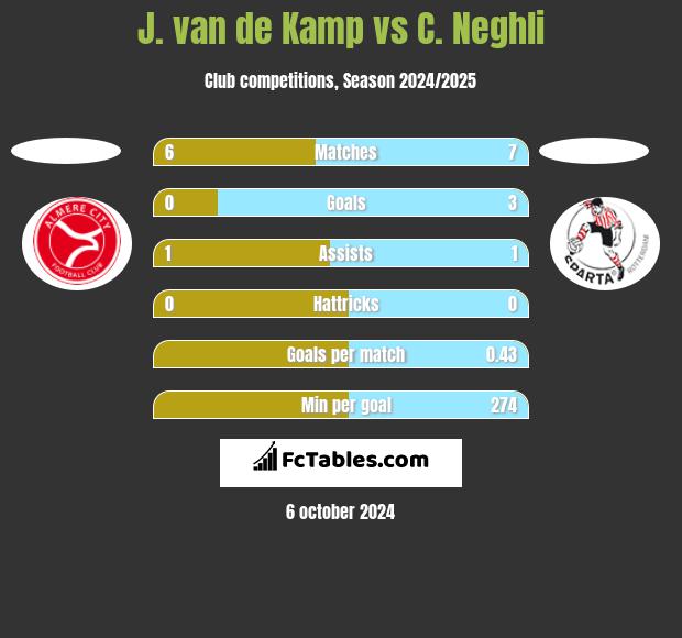 J. van de Kamp vs C. Neghli h2h player stats