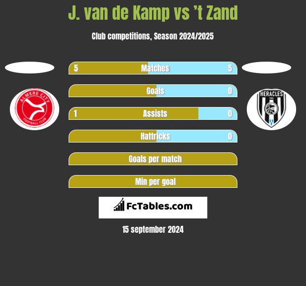 J. van de Kamp vs ’t Zand h2h player stats