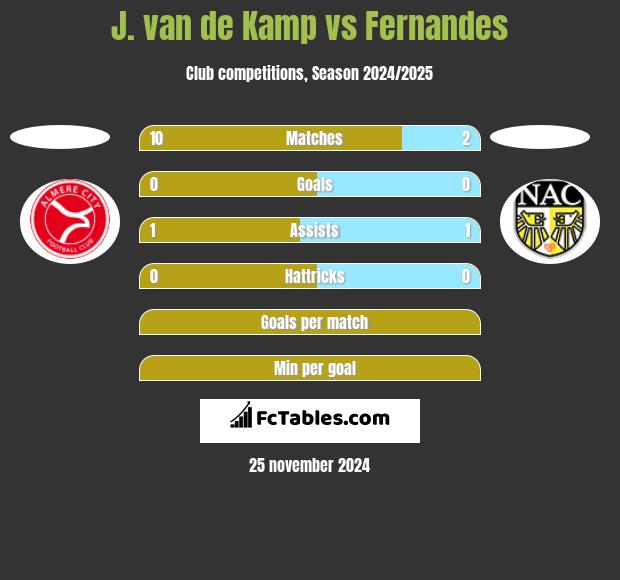 J. van de Kamp vs Fernandes h2h player stats